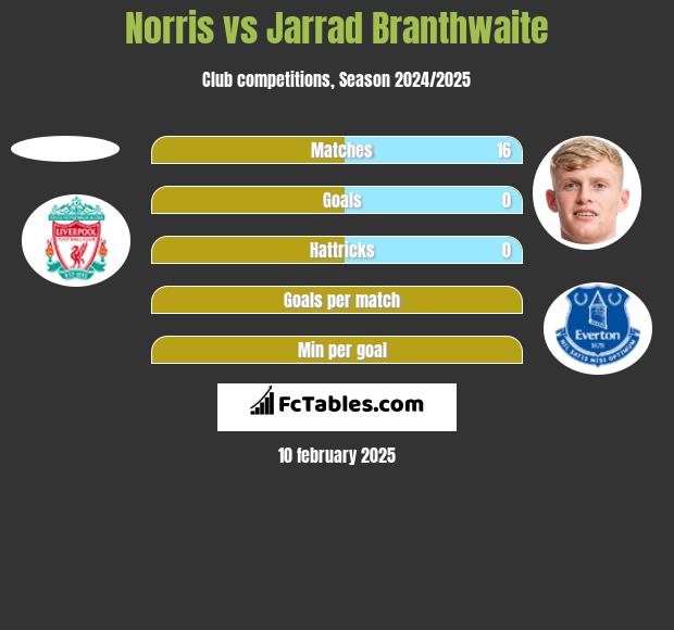 Norris vs Jarrad Branthwaite h2h player stats