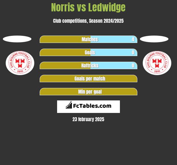 Norris vs Ledwidge h2h player stats