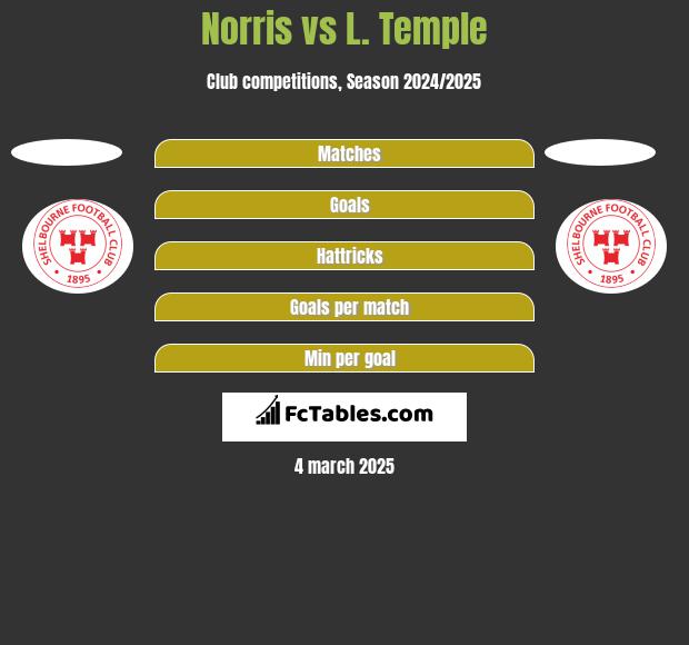 Norris vs L. Temple h2h player stats