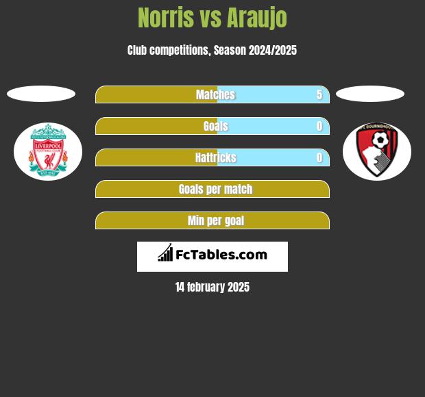 Norris vs Araujo h2h player stats