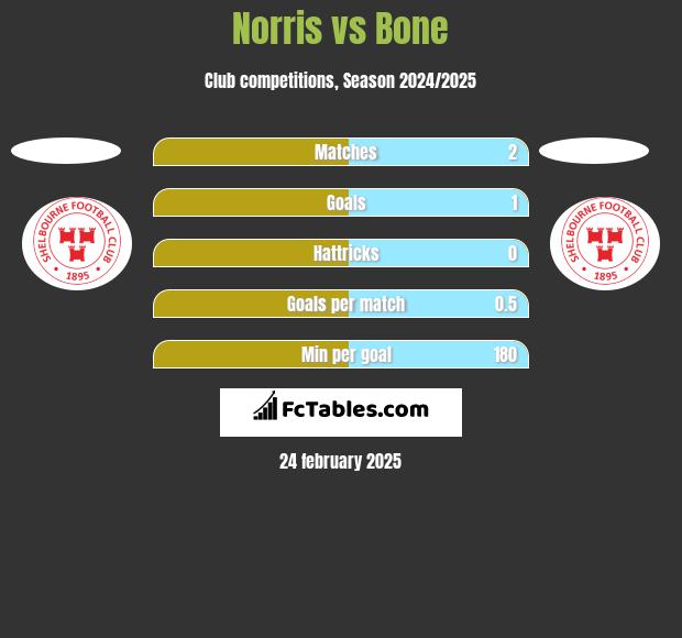 Norris vs Bone h2h player stats