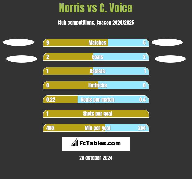 Norris vs C. Voice h2h player stats