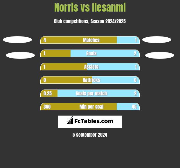 Norris vs Ilesanmi h2h player stats