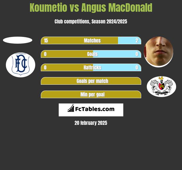 Koumetio vs Angus MacDonald h2h player stats