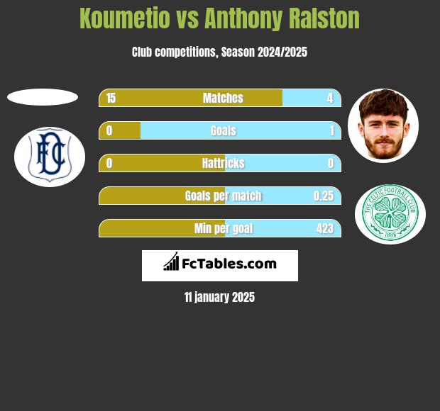 Koumetio vs Anthony Ralston h2h player stats