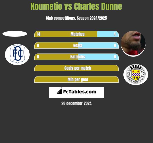 Koumetio vs Charles Dunne h2h player stats