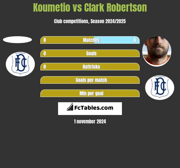 Koumetio vs Clark Robertson h2h player stats