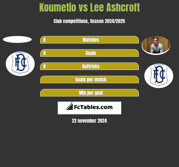 Koumetio vs Lee Ashcroft h2h player stats