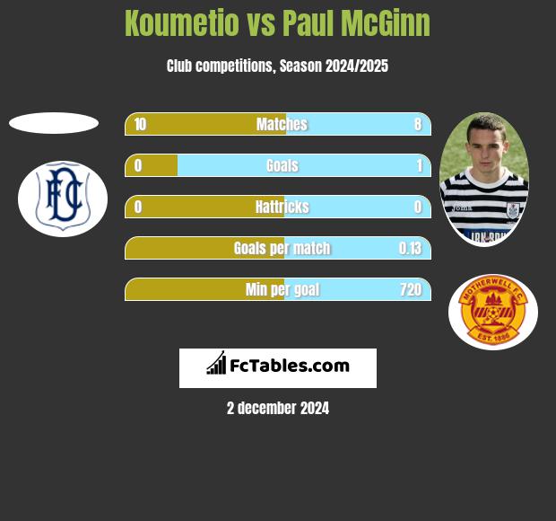 Koumetio vs Paul McGinn h2h player stats