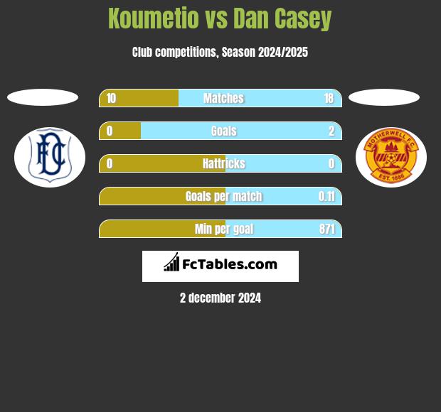 Koumetio vs Dan Casey h2h player stats