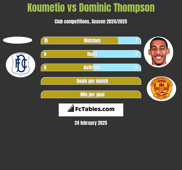 Koumetio vs Dominic Thompson h2h player stats