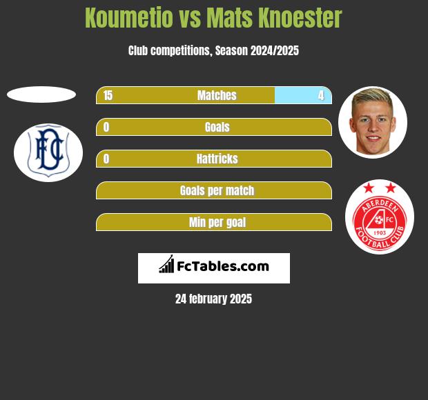 Koumetio vs Mats Knoester h2h player stats