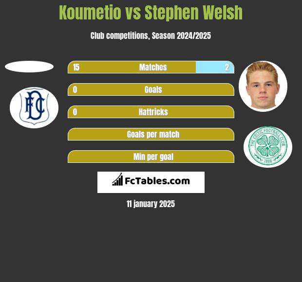 Koumetio vs Stephen Welsh h2h player stats