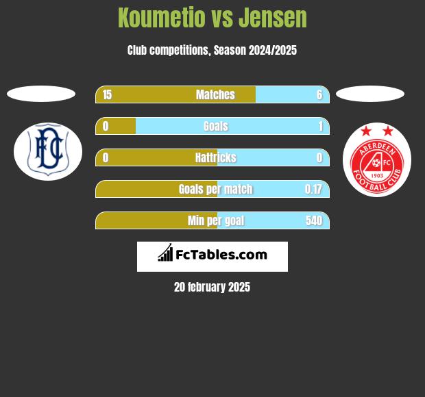 Koumetio vs Jensen h2h player stats