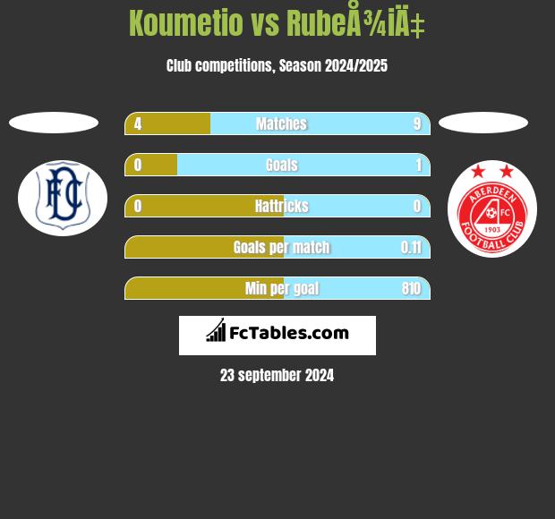 Koumetio vs RubeÅ¾iÄ‡ h2h player stats