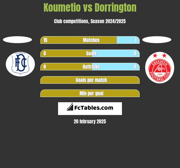 Koumetio vs Dorrington h2h player stats