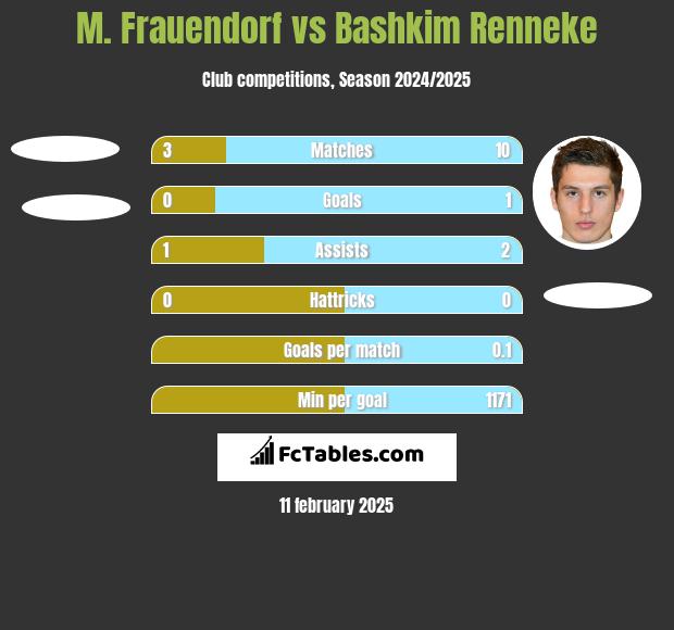 M. Frauendorf vs Bashkim Renneke h2h player stats