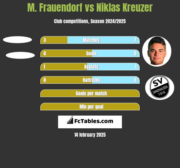 M. Frauendorf vs Niklas Kreuzer h2h player stats