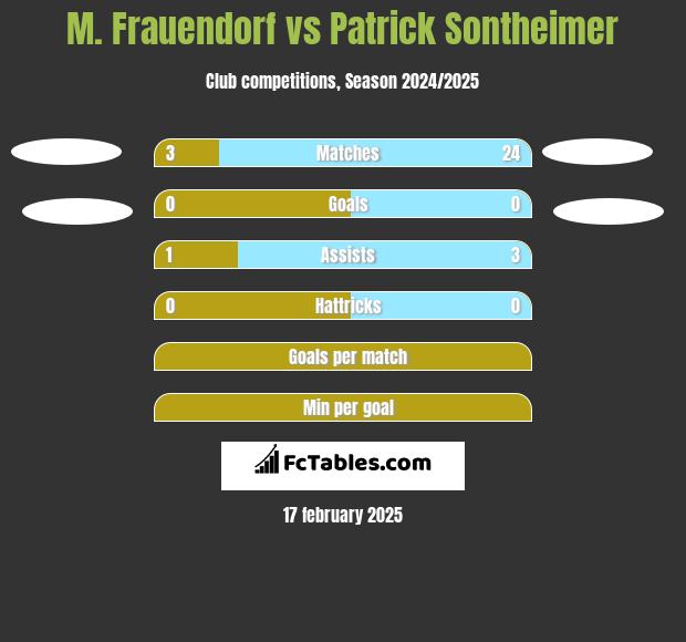 M. Frauendorf vs Patrick Sontheimer h2h player stats