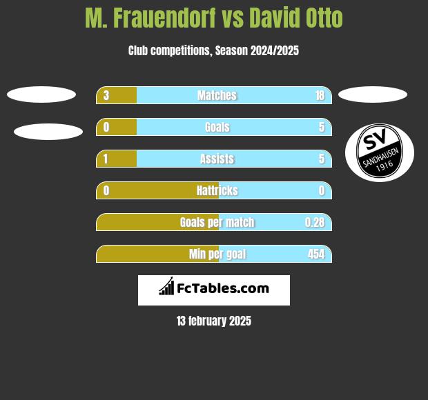 M. Frauendorf vs David Otto h2h player stats