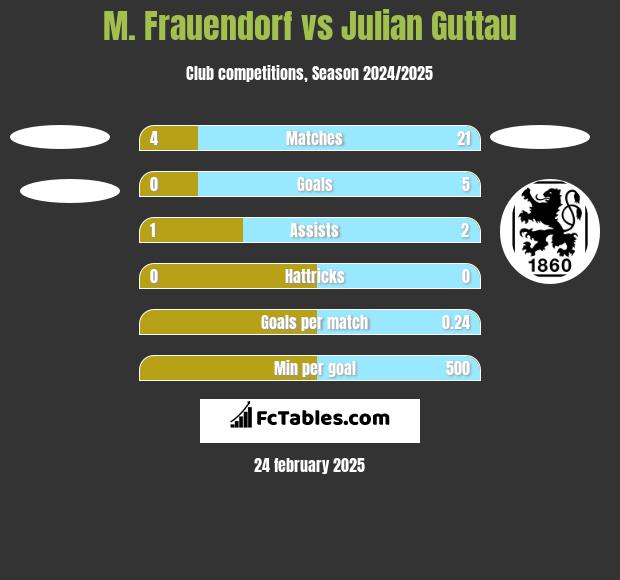 M. Frauendorf vs Julian Guttau h2h player stats