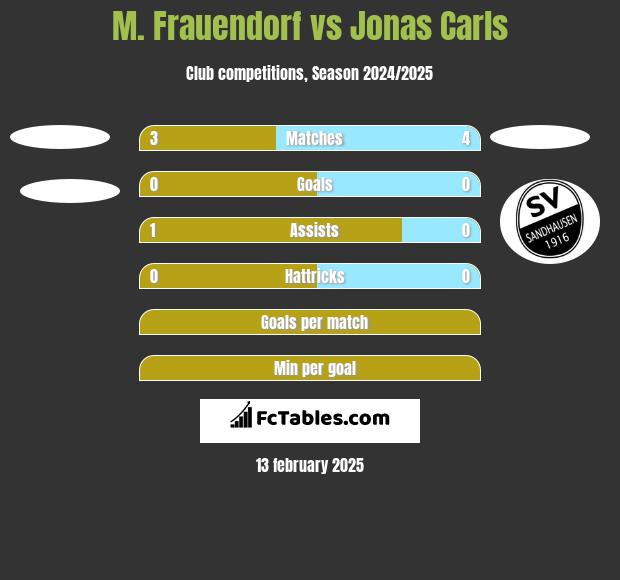 M. Frauendorf vs Jonas Carls h2h player stats