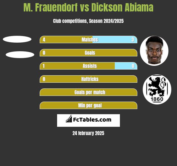 M. Frauendorf vs Dickson Abiama h2h player stats