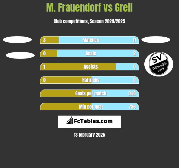 M. Frauendorf vs Greil h2h player stats