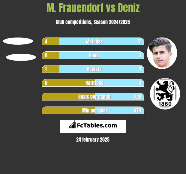 M. Frauendorf vs Deniz h2h player stats