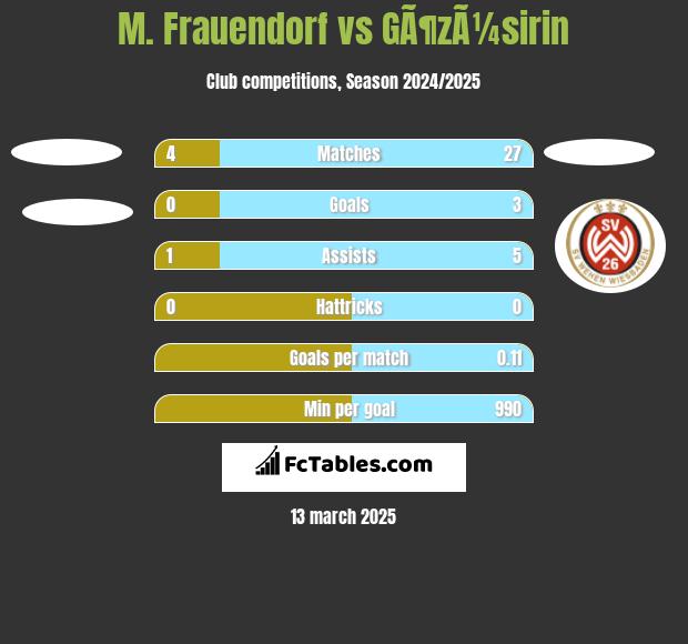 M. Frauendorf vs GÃ¶zÃ¼sirin h2h player stats