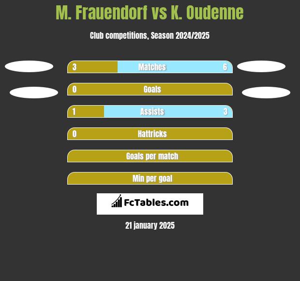 M. Frauendorf vs K. Oudenne h2h player stats