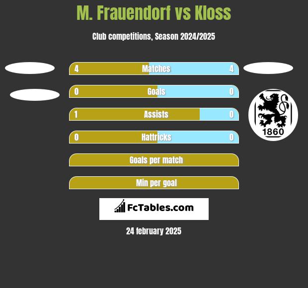 M. Frauendorf vs Kloss h2h player stats