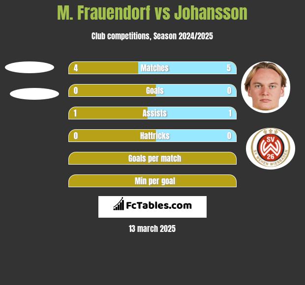 M. Frauendorf vs Johansson h2h player stats