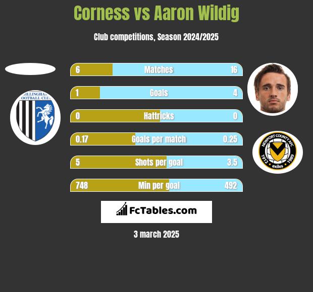 Corness vs Aaron Wildig h2h player stats