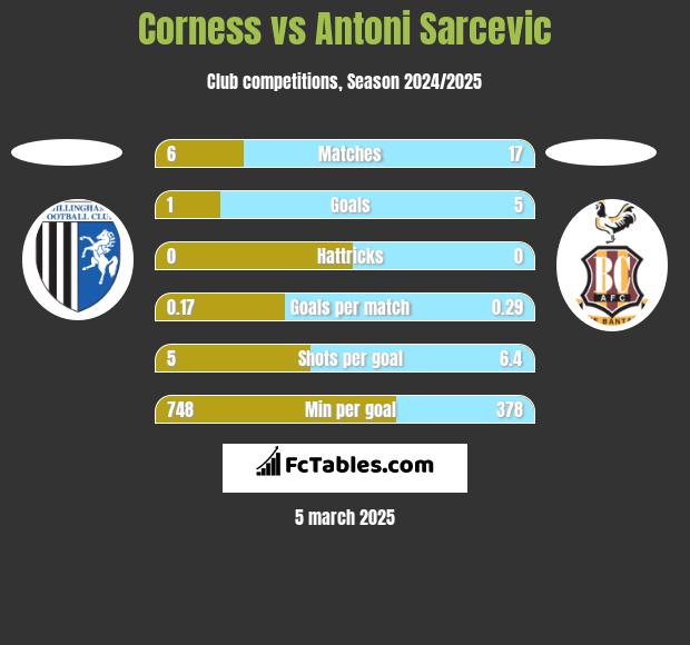 Corness vs Antoni Sarcevic h2h player stats