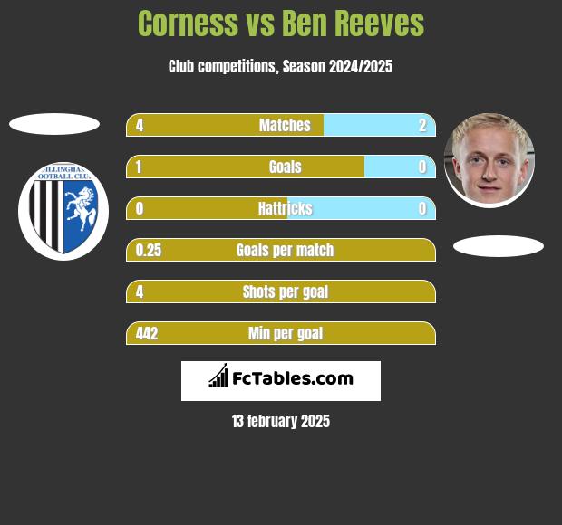 Corness vs Ben Reeves h2h player stats