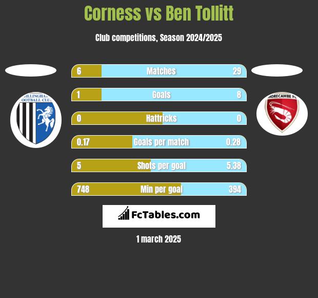 Corness vs Ben Tollitt h2h player stats