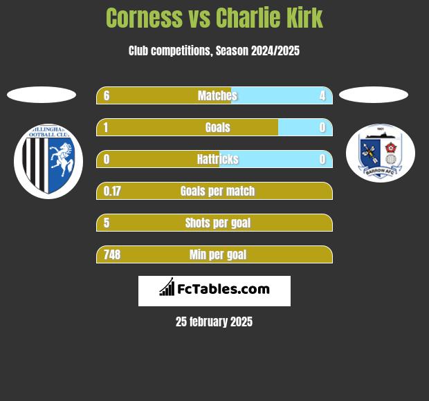 Corness vs Charlie Kirk h2h player stats