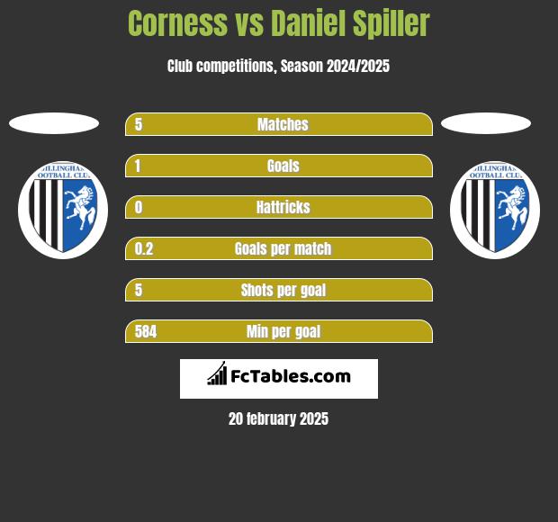 Corness vs Daniel Spiller h2h player stats