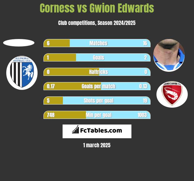 Corness vs Gwion Edwards h2h player stats