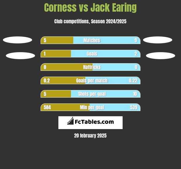 Corness vs Jack Earing h2h player stats