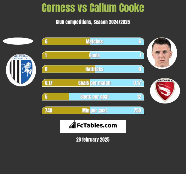 Corness vs Callum Cooke h2h player stats