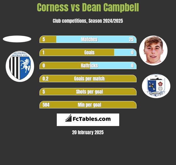 Corness vs Dean Campbell h2h player stats