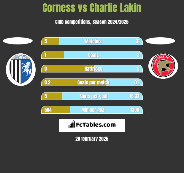 Corness vs Charlie Lakin h2h player stats