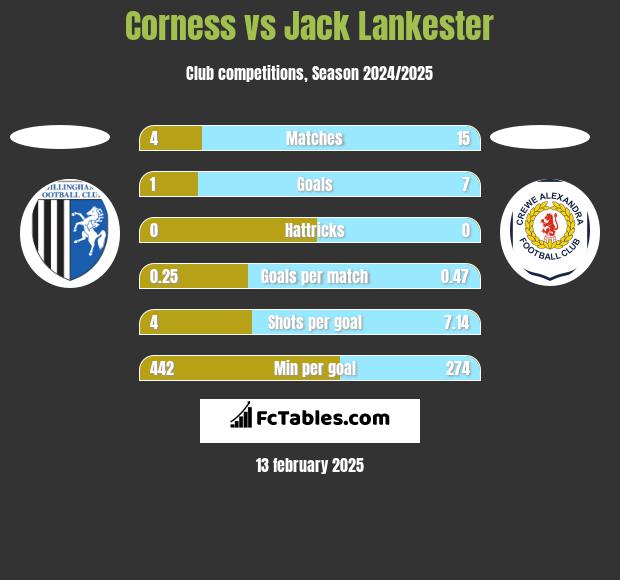 Corness vs Jack Lankester h2h player stats