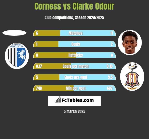 Corness vs Clarke Odour h2h player stats