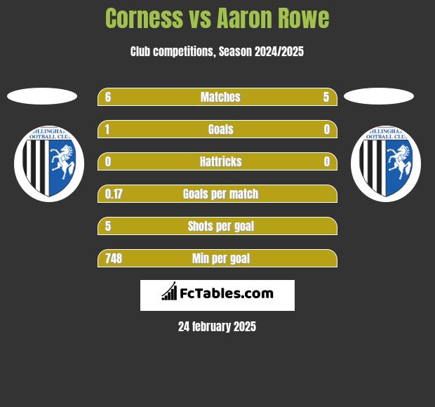 Corness vs Aaron Rowe h2h player stats