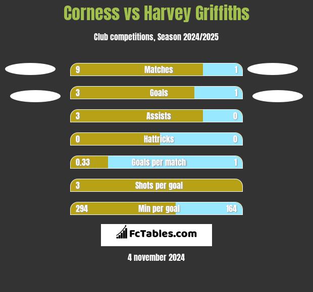 Corness vs Harvey Griffiths h2h player stats