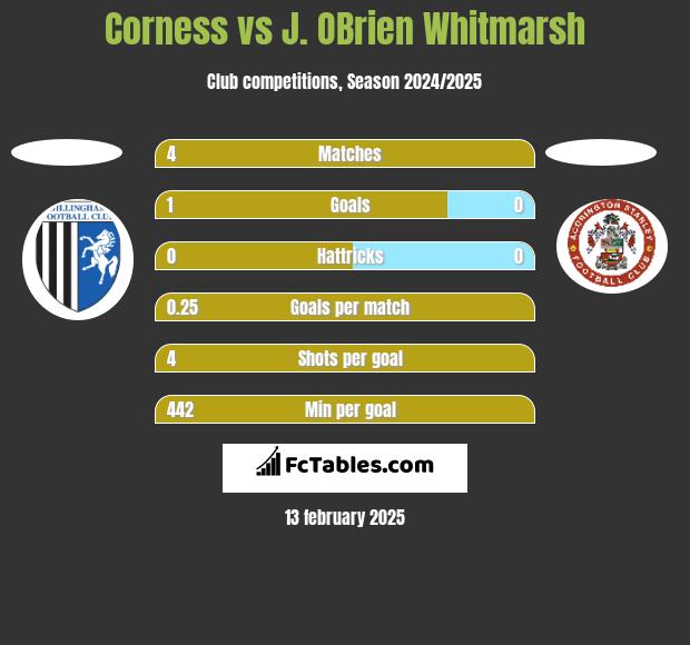 Corness vs J. OBrien Whitmarsh h2h player stats