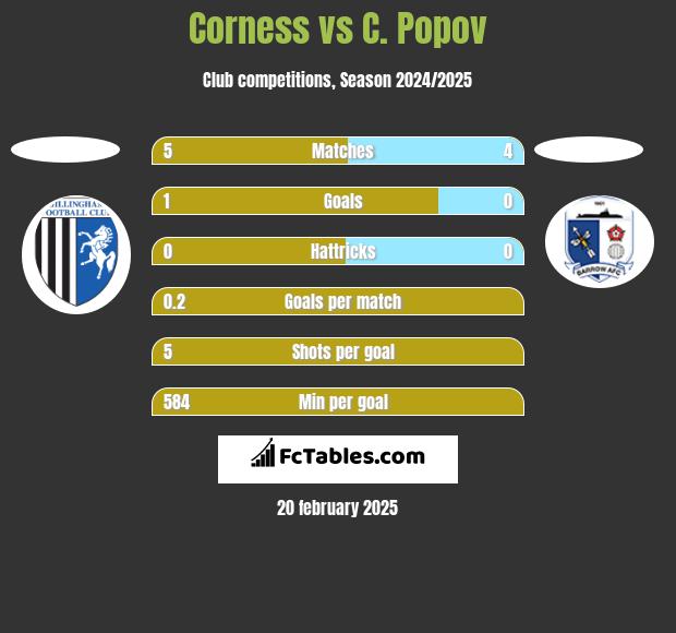 Corness vs C. Popov h2h player stats